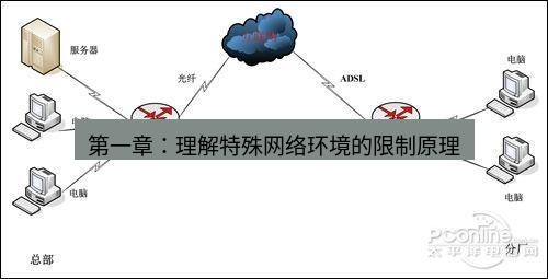 快连VPN 第一章：理解特殊网络环境的限制原理