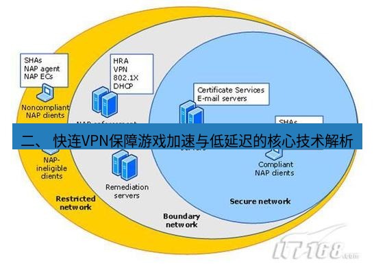 快连VPN 二、 快连VPN保障游戏加速与低延迟的核心技术解析