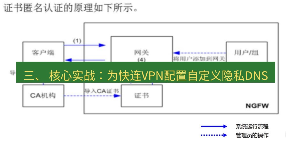 快连VPN 三、 核心实战：为快连VPN配置自定义隐私DNS