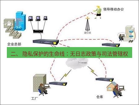 快连VPN 二、 隐私保护的生命线：无日志政策与司法管辖权