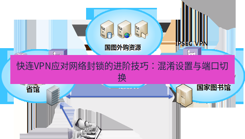 快连VPN 快连VPN应对网络封锁的进阶技巧：混淆设置与端口切换