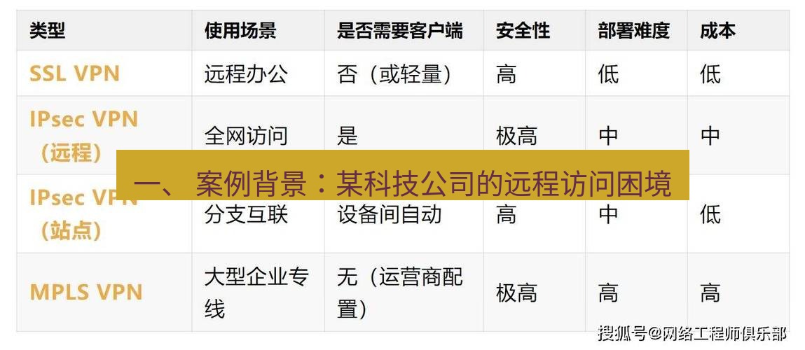 快连VPN 一、 案例背景：某科技公司的远程访问困境