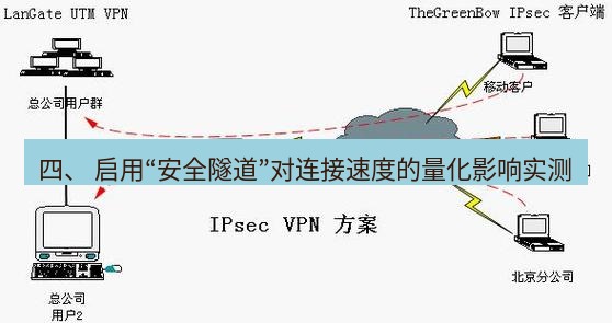 快连VPN 四、 启用“安全隧道”对连接速度的量化影响实测