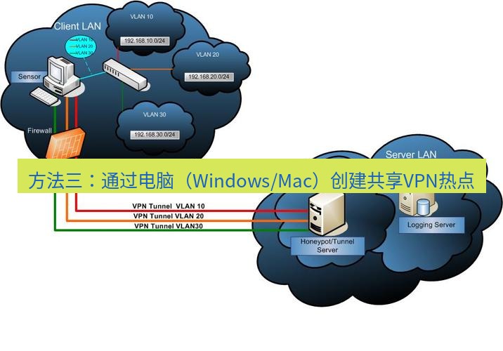 快连VPN 方法三：通过电脑（Windows/Mac）创建共享VPN热点