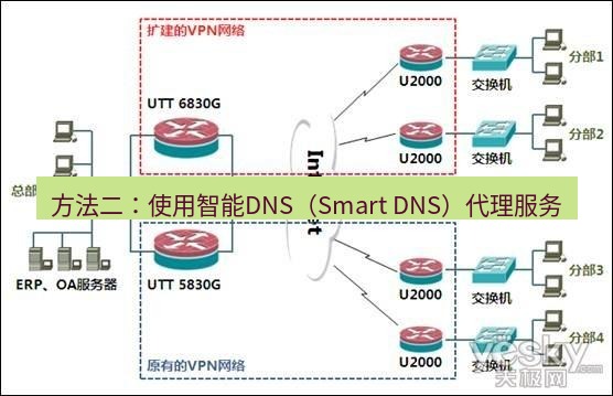 快连VPN 方法二：使用智能DNS（Smart DNS）代理服务