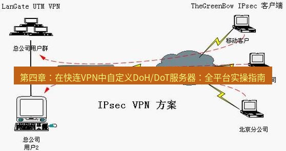 快连VPN 第四章：在快连VPN中自定义DoH/DoT服务器：全平台实操指南