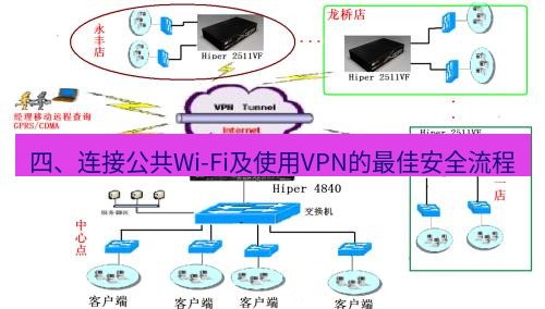 快连VPN 四、连接公共Wi-Fi及使用VPN的最佳安全流程