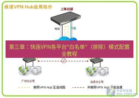 快连VPN 第三章：快连VPN各平台“白名单”（排除）模式配置全教程