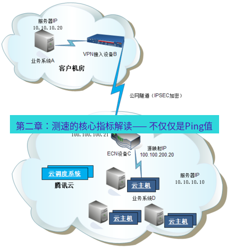 快连VPN 第二章：测速的核心指标解读—— 不仅仅是Ping值