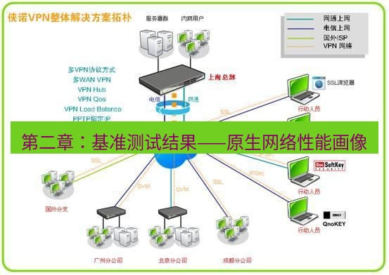 快连VPN 第二章：基准测试结果——原生网络性能画像