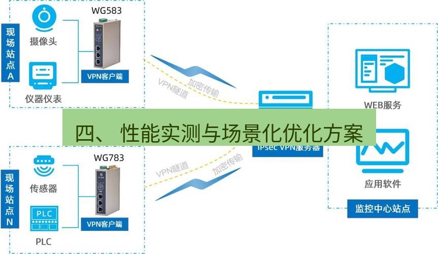 快连VPN 四、 性能实测与场景化优化方案