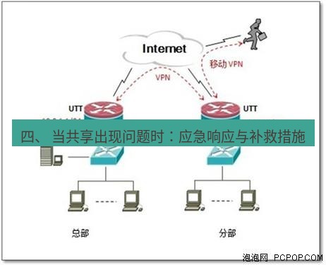 快连VPN 四、 当共享出现问题时：应急响应与补救措施