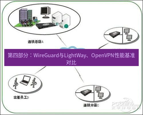 快连VPN 第四部分：WireGuard与LightWay、OpenVPN性能基准对比