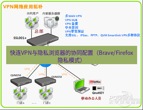快连VPN 快连VPN与隐私浏览器的协同配置（Brave/Firefox隐私模式）