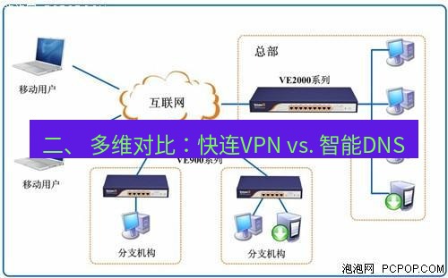 快连VPN 二、 多维对比：快连VPN vs. 智能DNS