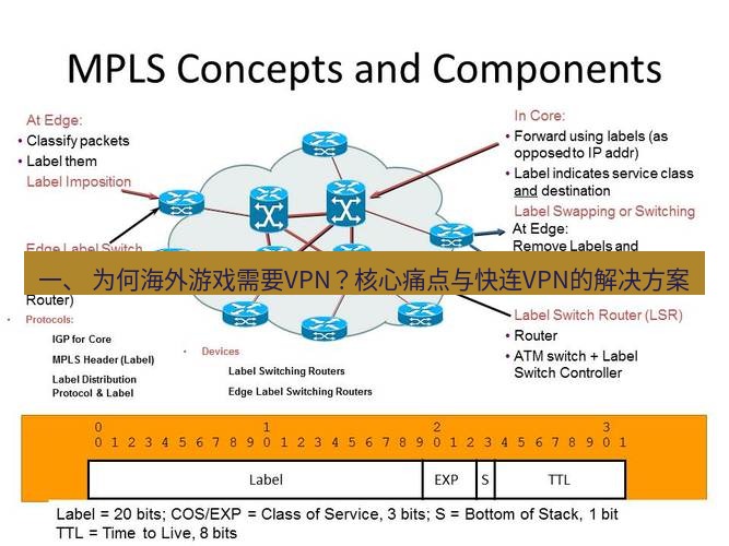 快连VPN 一、 为何海外游戏需要VPN？核心痛点与快连VPN的解决方案